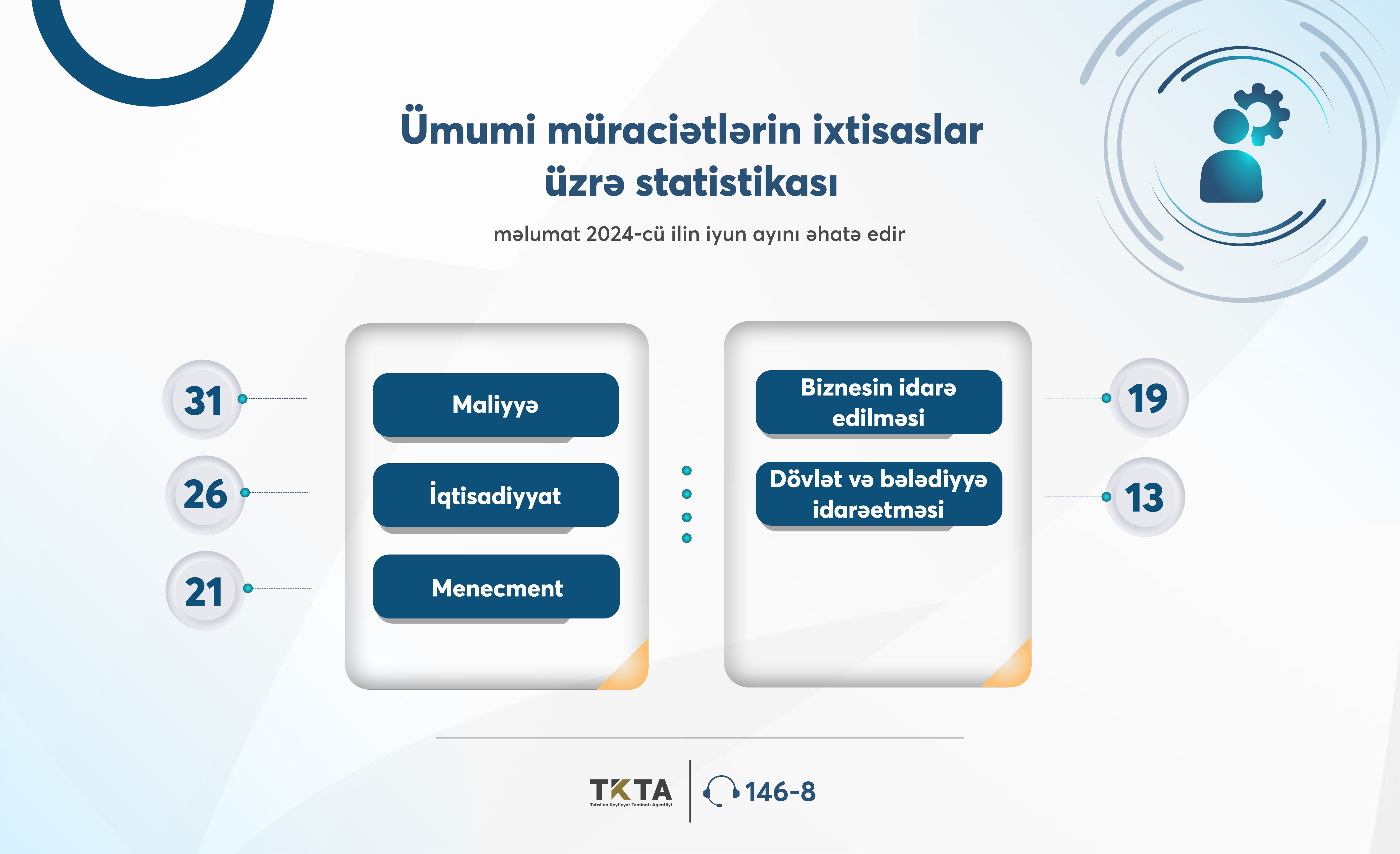 Ötən ay TKTA tərəfindən diplomunu tanıtmaq istəyən 308 müraciətçinin 237-nə müsbət cavab verilib